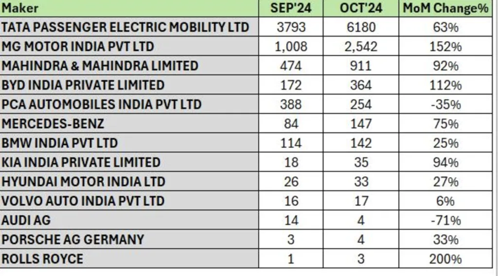 Electric Vehicles Sales Breakup in India as of October 2024